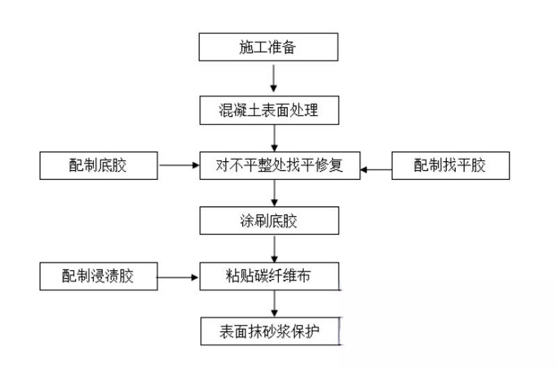 庆城碳纤维加固的优势以及使用方法